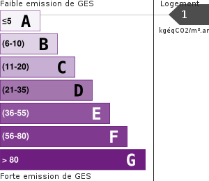 Émissions Gaz à Effet de Serre (GES)