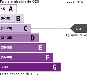 Émissions Gaz à Effet de Serre (GES)