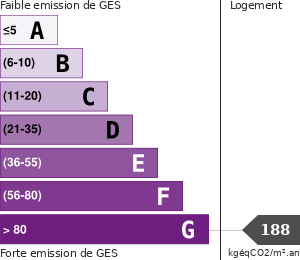 Émissions Gaz à Effet de Serre (GES)