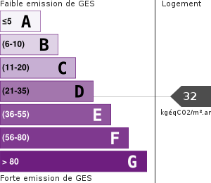 Émissions Gaz à Effet de Serre (GES)