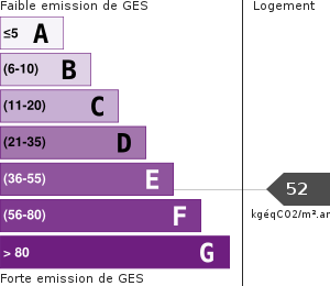 Émissions Gaz à Effet de Serre (GES)