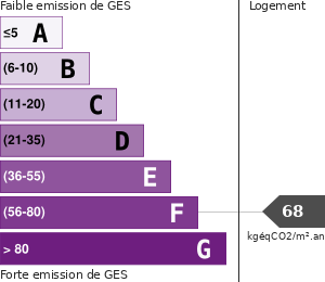 Émissions Gaz à Effet de Serre (GES)