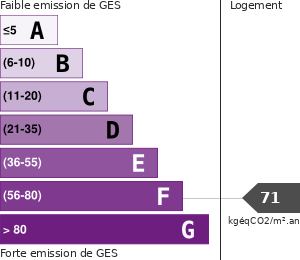 Émissions Gaz à Effet de Serre (GES)