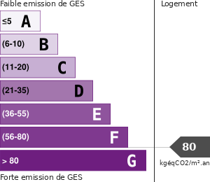 Émissions Gaz à Effet de Serre (GES)